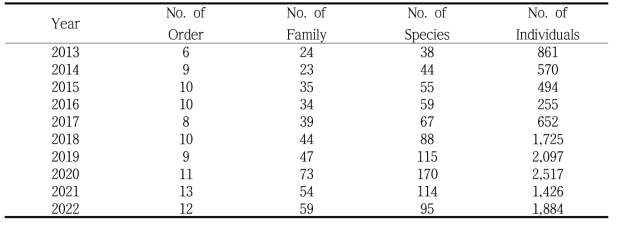The number of order, family, species, and individuals of insects surveyed at the rice paddy field in late September