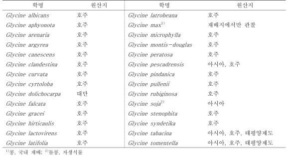 콩속(Genus Glycine) 식물과 원산지