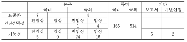 강황의 면역기능개선 선행 자료 검색 개요