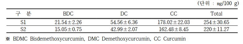 강황 재배지별 커큐민류 분석결과