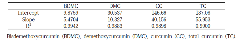 Hunter color value (a*, redness)와 curcuminoid류 함량의 상관관계