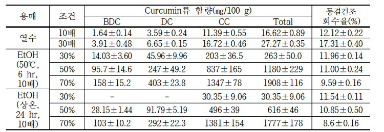 강황 1차 추출조건별 커큐민류 분석결과