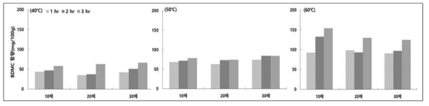 강황의 추출조건(배수, 온도, 시간)별 BDMC 함량