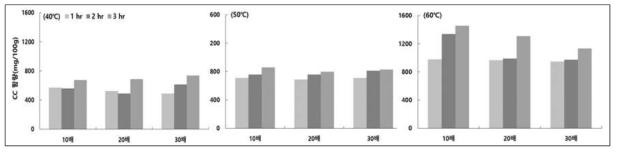 강황의 추출조건(배수, 온도, 시간)별 CC 함량