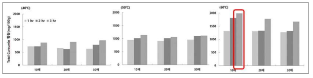 강황의 추출조건(배수, 온도, 시간)별 TC 함량