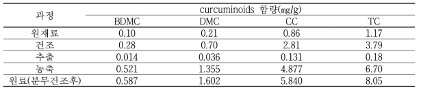 강황 주정추출물 제조과정별 curcuminoids