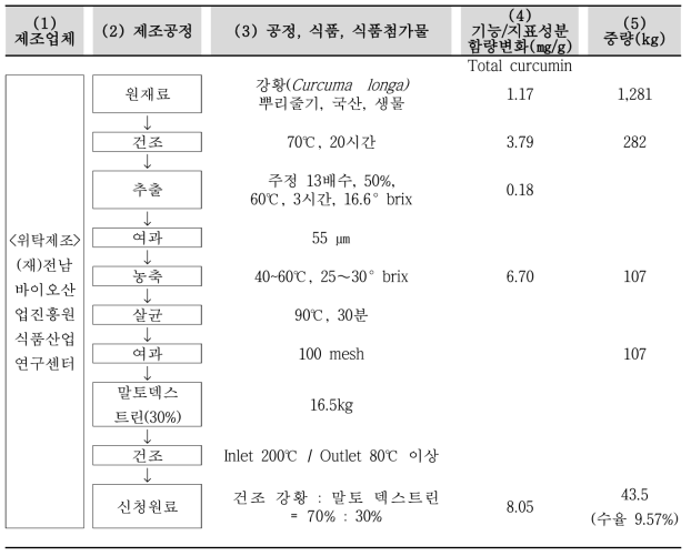 강황 주정추출물 소재 제조공정표