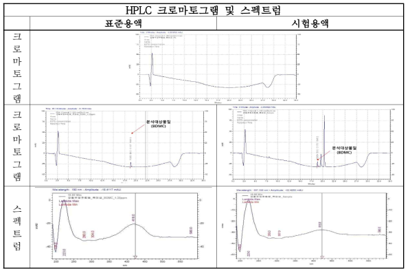 Bisdemethoxycurcumin 시험방법(특이성, Specificity)