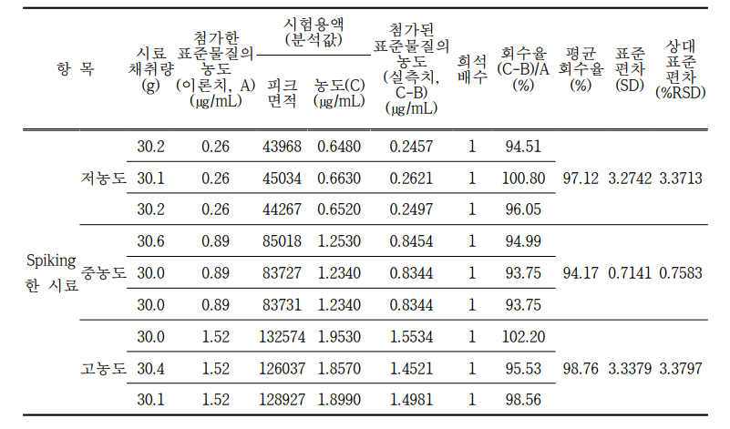 Bisdemethoxycurcumin 시험방법(정확도, Accuracy)