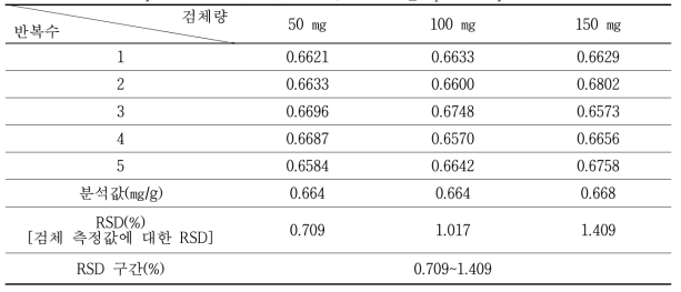 Bisdemethoxycurcumin 시험방법(정밀도, Precision_Repeatability)