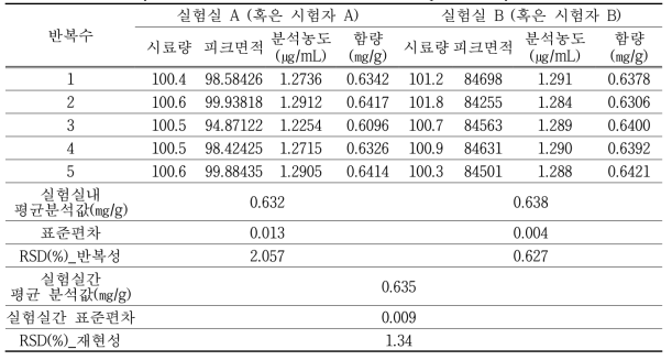 Bisdemethoxycurcumin 시험방법(정밀도, Precision_Reproducibility)