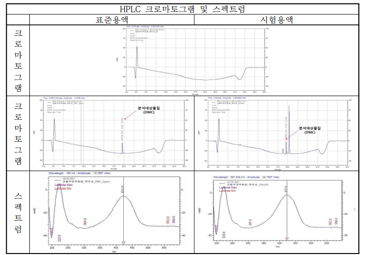 Demethoxycurcumin 시험방법(특이성, Specificity)