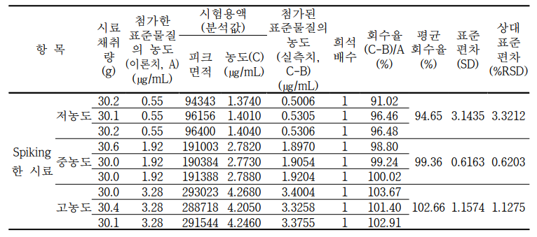 Demethoxycurcumin 시험방법(정확도, Accuracy)