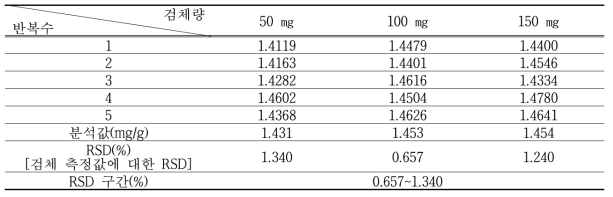 Demethoxycurcumin 시험방법(정밀도, Precision_Repeatability)