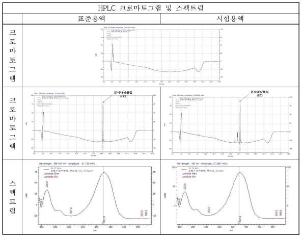 Curcumin 시험방법(특이성, Specificity)