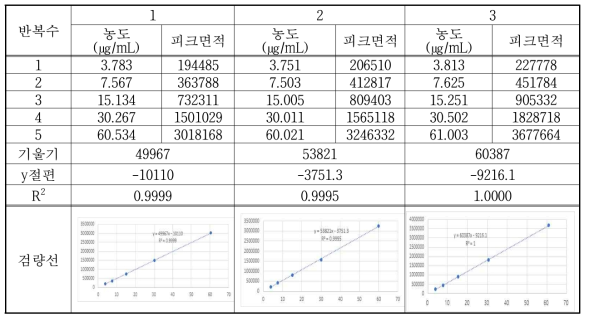 Curcumin 시험방법(직선성, Linearity)