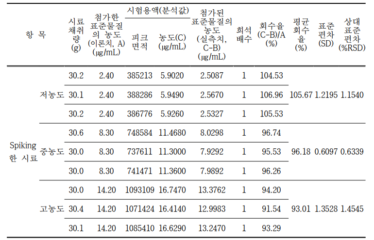 Curcumin 시험방법(정확도, Accuracy)