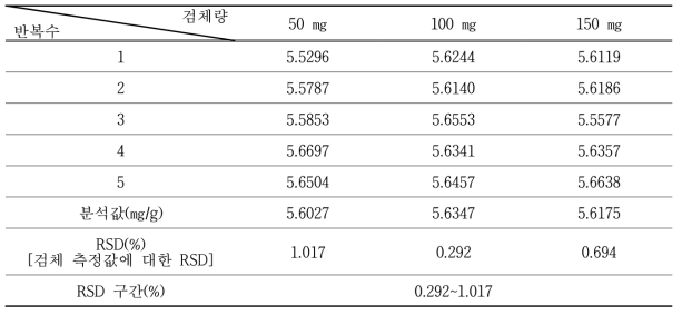 Curcumin 시험방법(정밀도, Precision_Repeatability)