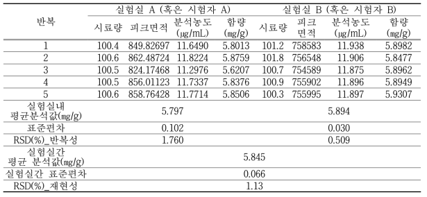 Curcumin 시험방법(정밀도, Precision_Reproducibility)