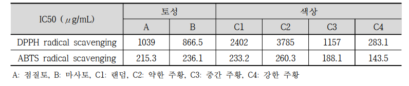 강황의 원재료별 DPPH 및 ABTS radical 소거능