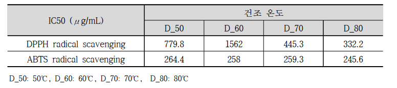 강황 건조온도별 DPPH 및 ABTS radical 소거능