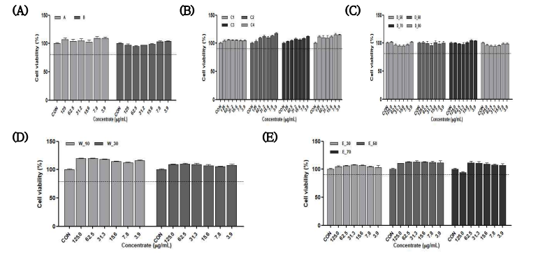 강황 추출물의 대식세포 독성 평가 (A) 토성 (B) 색상 (C) 건조온도 (D) 열수추출 (E) 주정추출 (A: 점질토, B: 마사토, C1: 랜덤, C2: 약한 주황, C3: 중간 주황, C4: 강한 주 황, D_50: 50℃, D_60: 60℃, D_70: 70℃, D_80: 80℃, W_10: 열수 10배, W_30: 열수 30 배, E_30: 주정 30%, E_50: 주정 50%, E_70: 주정 70%)