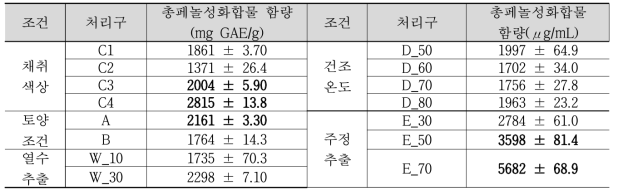 강황 원재료, 건조조건, 추출조건별 총페놀성화합물 함량