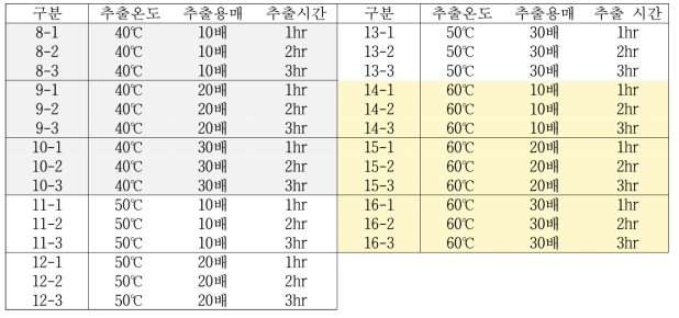 추출 조건