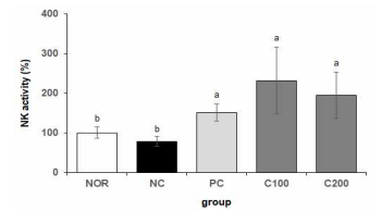 강황 추출물 섭취 마우스의 NK cell 활성 증진 평가