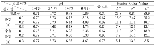 강황분말 및 추출분말 첨가량에 따른 발효시간별 pH