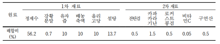 강황&유자 젤리 최적 배합비