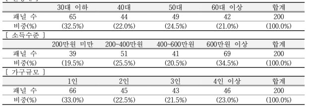 소비자패널의 인구사회적 통계