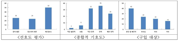 강황&유자 젤리 시제품 소비자 평가