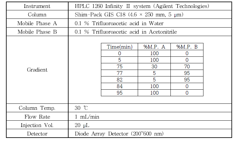 유효성분 분석을 위한 HPLC 기기 조건