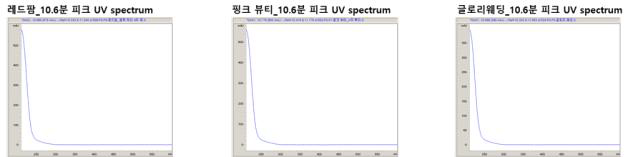 10.6분 피크의 UV spectrum