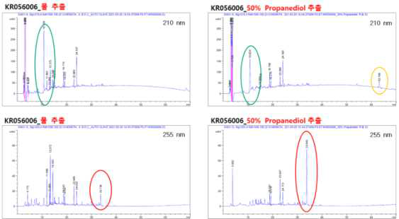 추출 용매에 따른 KR056006 HPLC 피크 결과 (Chromatogram)