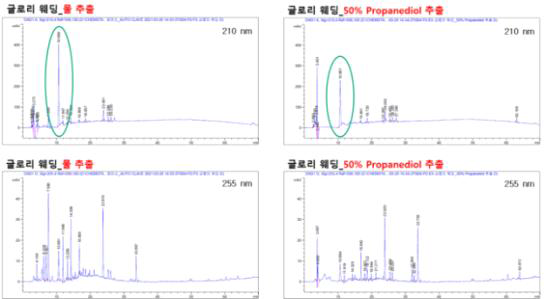 추출 용매에 따른 ‘글로리웨딩‘ HPLC 피크 결과 (Chromatogram)