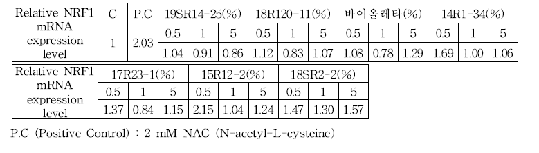 향기가 강한 장미 7품종(계통) 유래 캘러스의 NRF1 mRNA 발현률