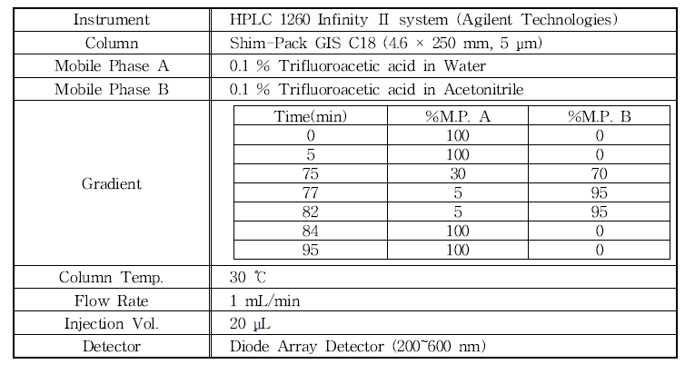 유효성분 분석을 위한 HPLC 기기 조건