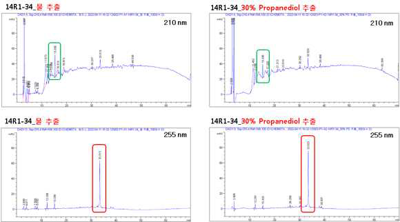 추출 용매에 따른 14R1-34 HPLC 피크 결과 (Chromatogram)
