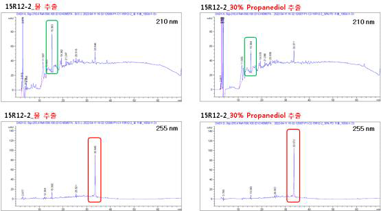추출 용매에 따른 15R12-2 HPLC 피크 결과 (Chromatogram)