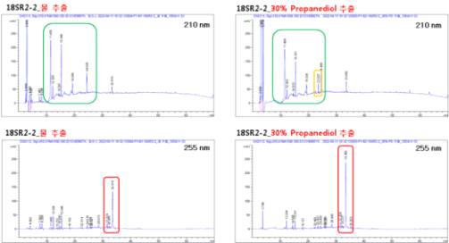 추출 용매에 따른 18SR2-2 HPLC 피크 결과 (Chromatogram)