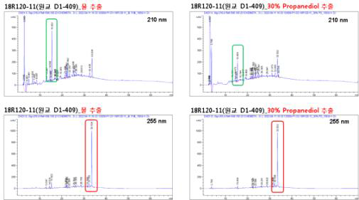 추출 용매에 따른 18R120-11 HPLC 피크 결과 (Chromatogram)