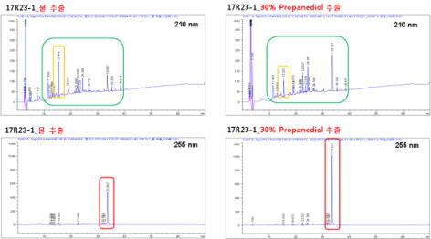 추출 용매에 따른 17R23-1 HPLC 피크 결과 (Chromatogram)