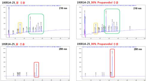 추출 용매에 따른 19SR14-25 HPLC 피크 결과 (Chromatogram)