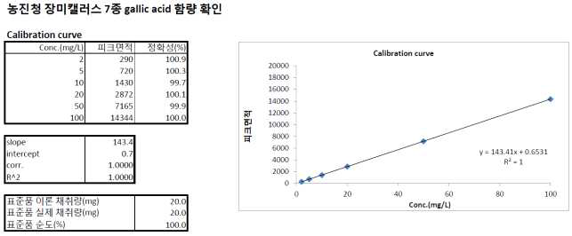 Gallic acid의 Calibration Curve