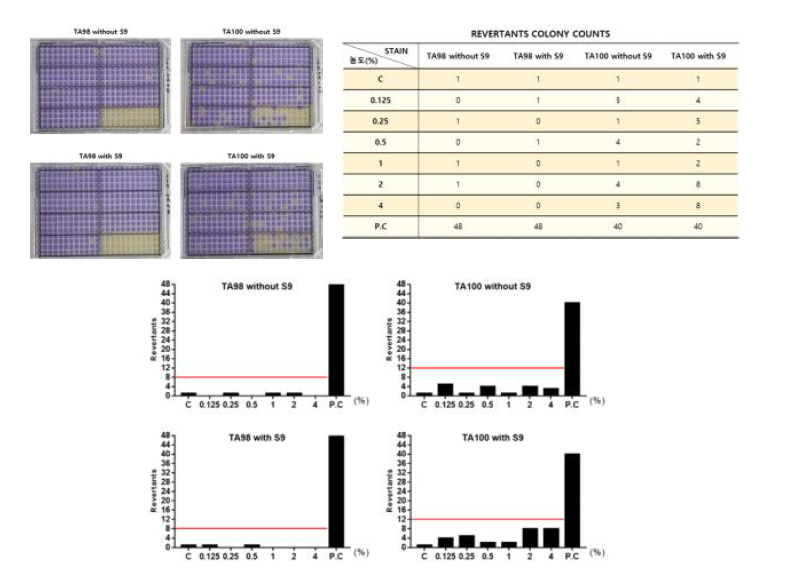 ‘18R120-11(원교 D1-409) 캘러스 추출물’의 유전자돌연변이 결과　데이터