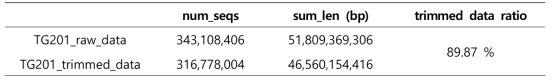 TG201 유전체의 Illumina 데이터의 trimming 전후의 통계 요약