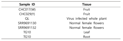 주석달기에 사용한 RNA-seq 샘플 정보