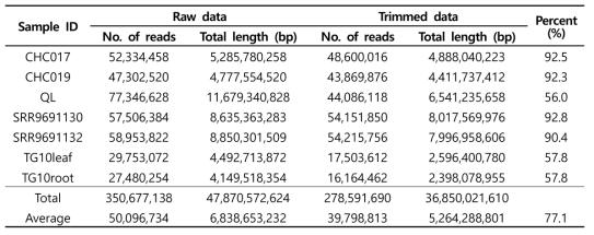 주석달기에 사용한 RNA-seq 데이터 통계 요약